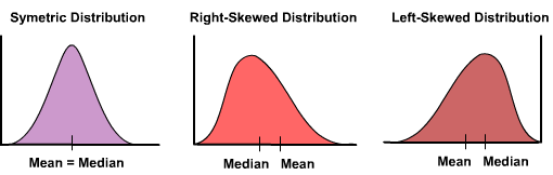 distributions